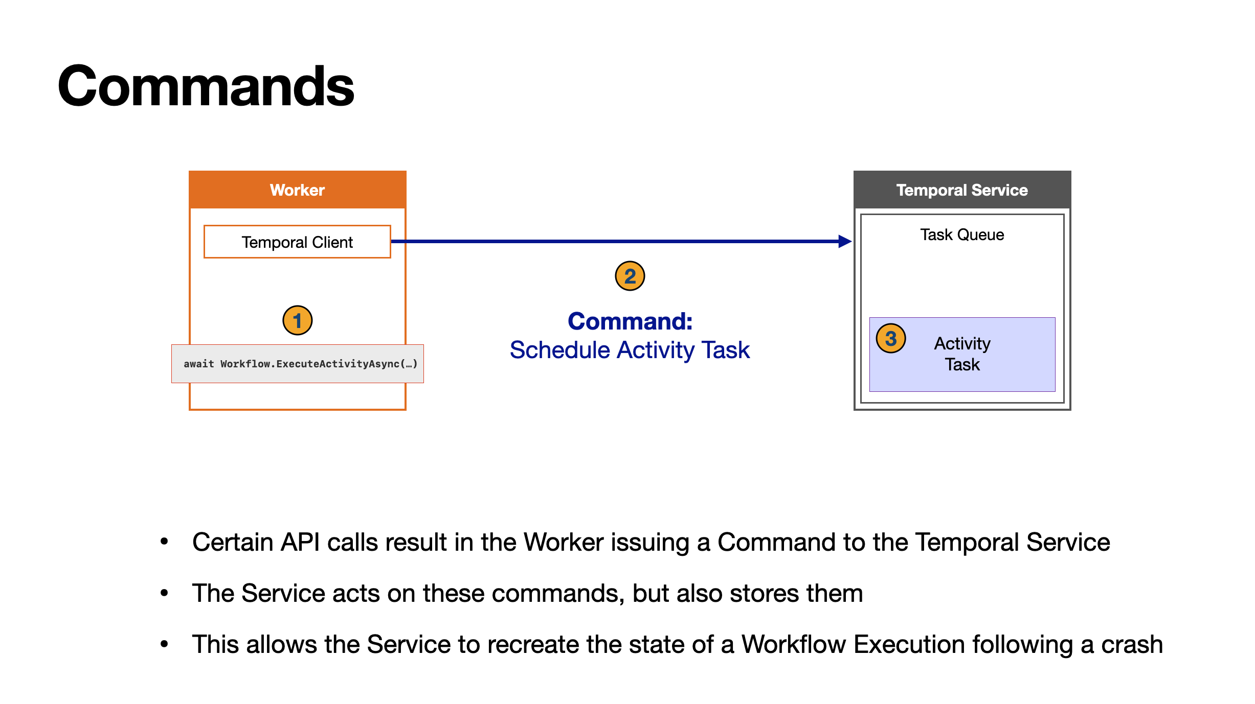 Diagram showing Worker sending Commands to the Temporal Service