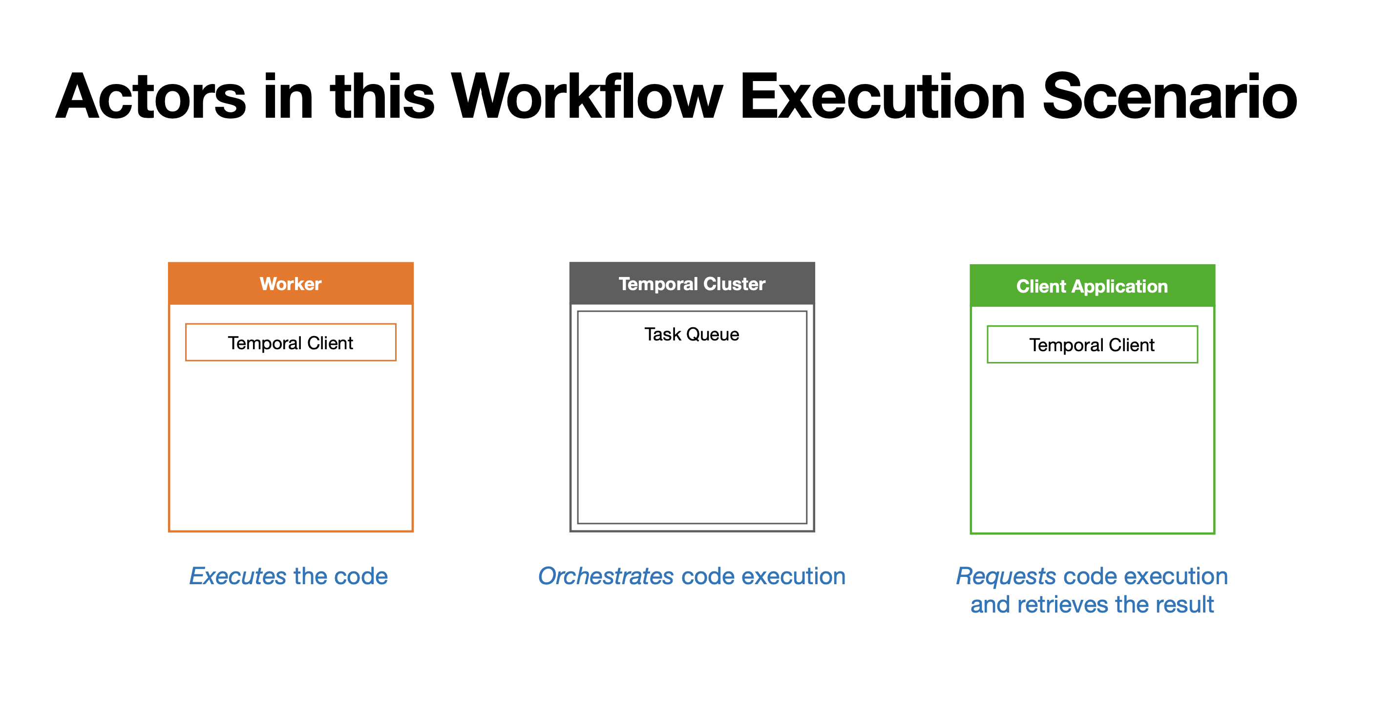 Diagram showing actors in Workflow execution scenario